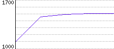 Rating History