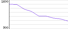 Rating History