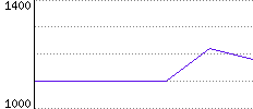 Rating History