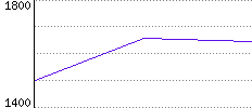 Rating History