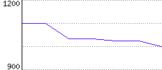 Rating History