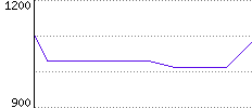 Rating History