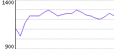 Rating History