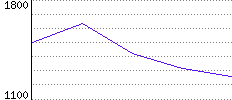 Rating History