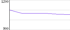 Rating History