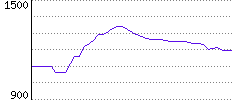 Rating History