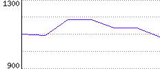 Rating History