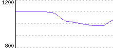 Rating History