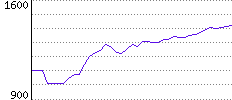 Rating History