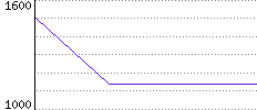 Rating History