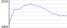 Rating History