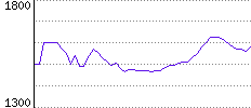 Rating History