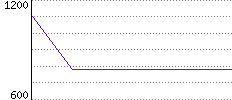 Rating History