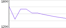 Rating History