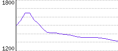 Rating History