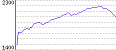 Rating History