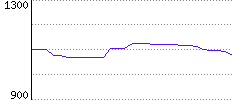 Rating History