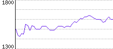 Rating History