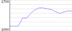 Rating History