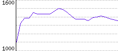 Rating History