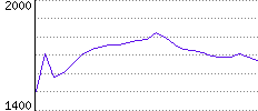 Rating History