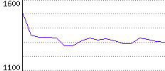 Rating History