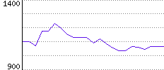 Rating History