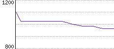 Rating History