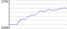 Rating History