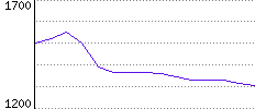 Rating History