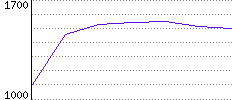 Rating History