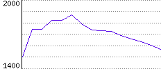 Rating History