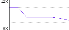 Rating History