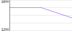 Rating History