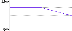 Rating History