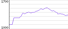 Rating History