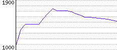 Rating History