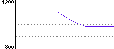 Rating History