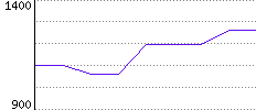 Rating History