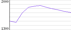 Rating History