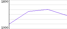 Rating History