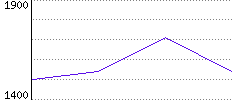 Rating History