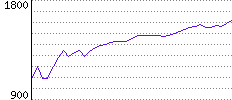 Rating History