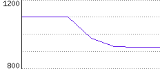 Rating History