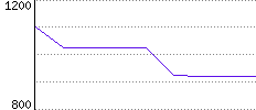 Rating History