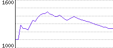 Rating History