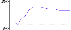 Rating History