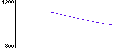 Rating History