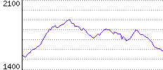 Rating History