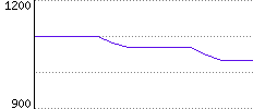 Rating History